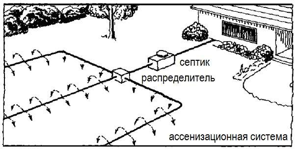 Поля орошения для очистки сточных вод схема